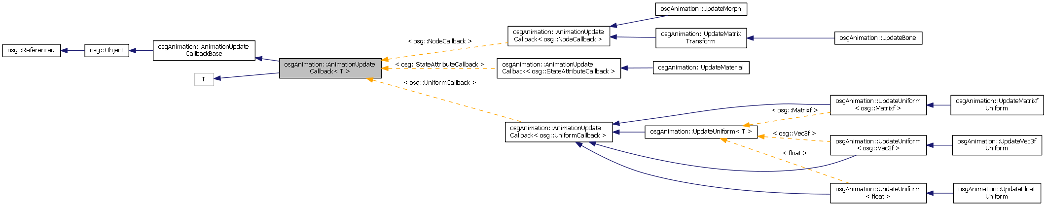 Inheritance graph