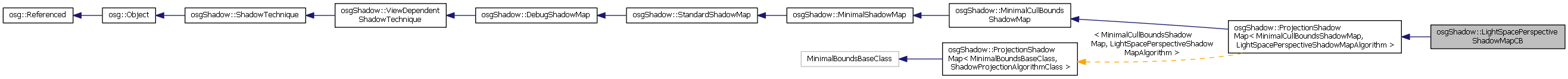 Inheritance graph