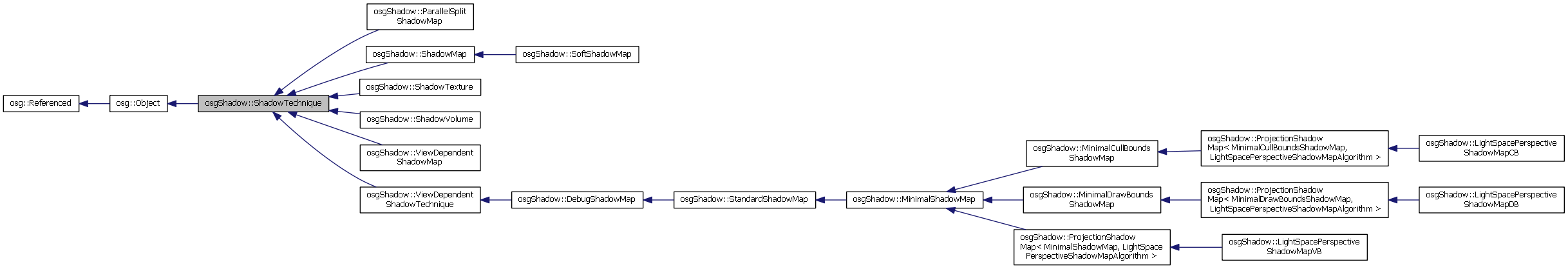 Inheritance graph