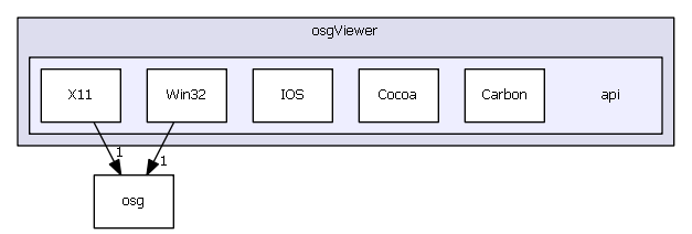 osgViewer/api